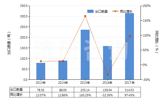 2013-2017年中國其他以硫化鋅為基本成分的顏料(包括制品)(HS32064290)出口量及增速統(tǒng)計(jì) 2013-2017年中國其他以硫化鋅為基本成分的顏料(包括制品)(HS32064290)出口量及增速統(tǒng)計(jì)